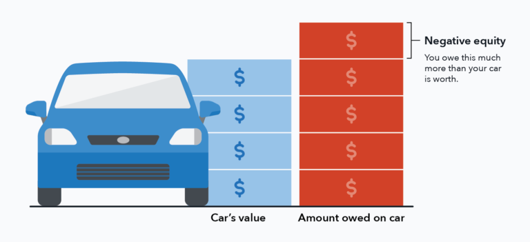 How Can I Get Rid of Negative Equity on My Car? Everything You Need to